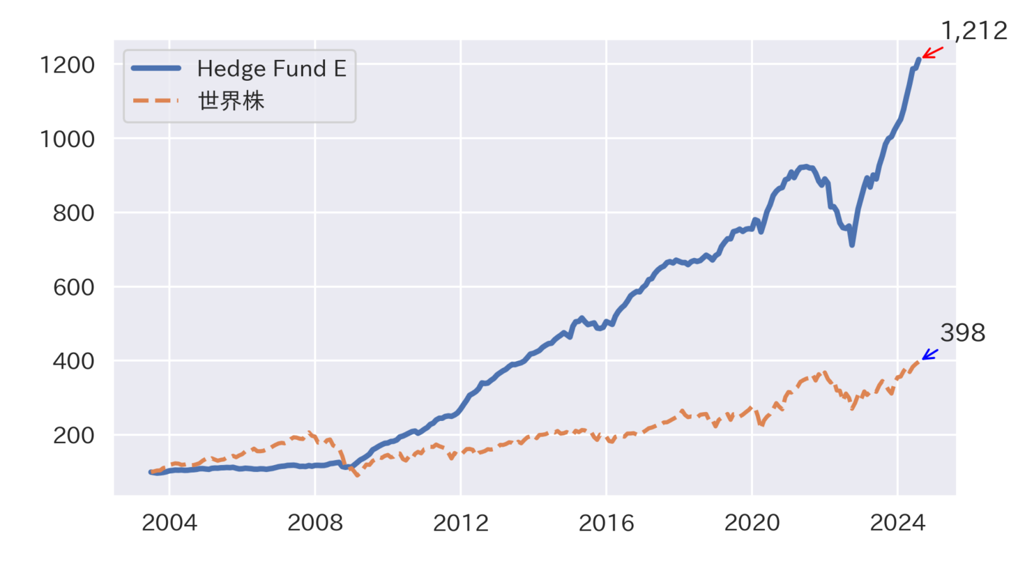 ヘッジファンドEの実績チャート（世界株インデックスとの比較）