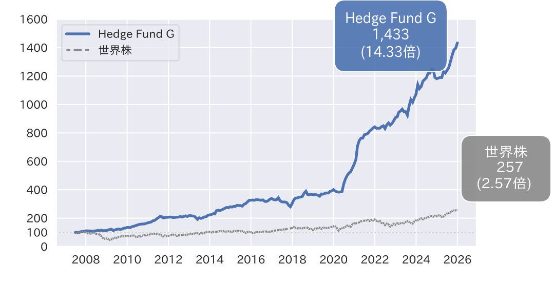 Hedge Fund Gの実績チャート
