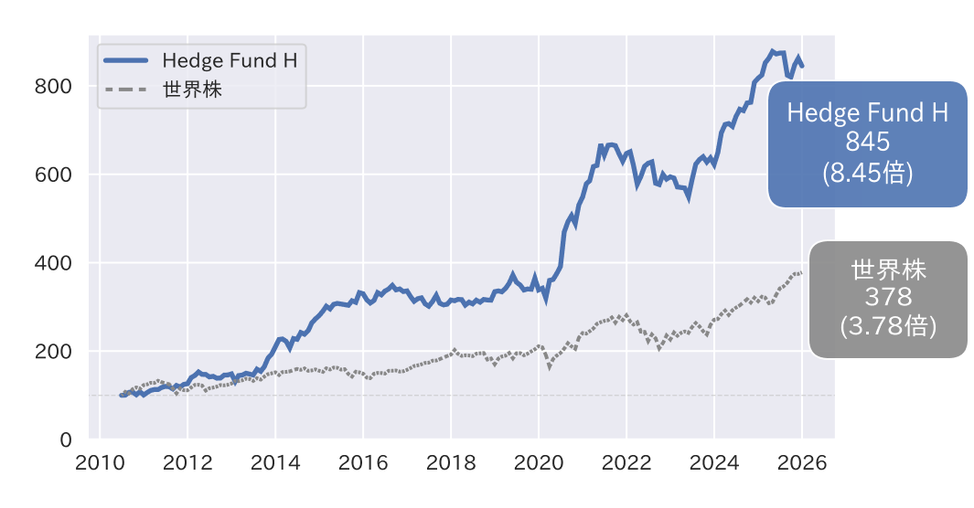 Hedge Fund Hの実績チャート