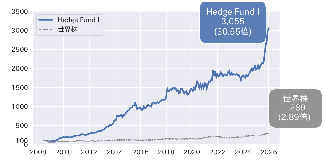 Hedge Fund Iの実績チャート