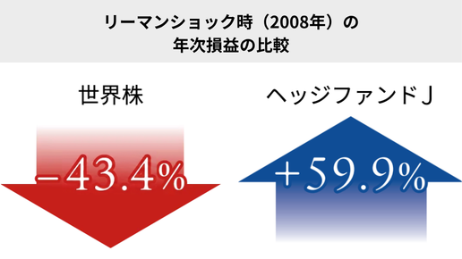 リーマンショック時のヘッジファンド
と世界株のリターン比較図