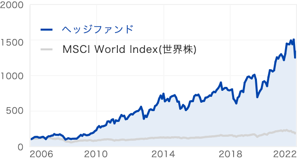 ヘッジファンドAの実績チャート（MSCI World Index（世界株）との比較）