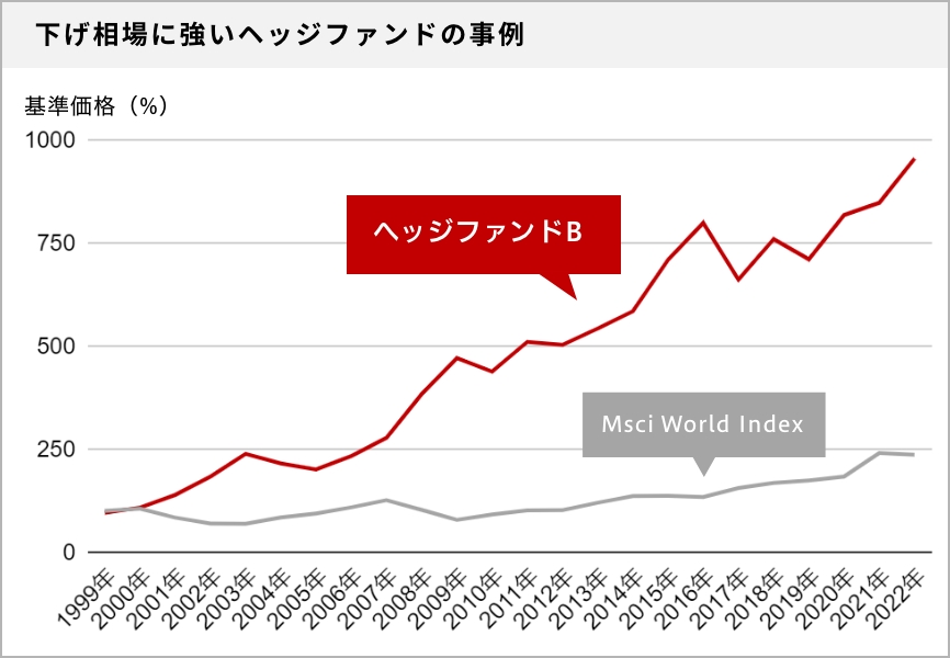 下げ相場に強いヘッジファンドBの実績グラフ（MSCI World Indexとの比較）