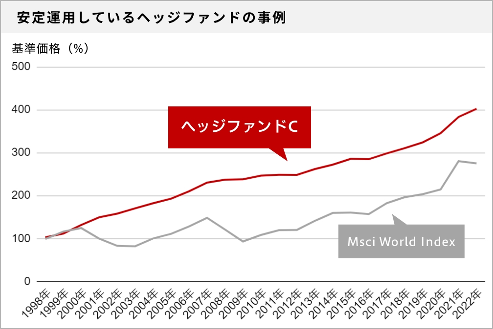 安定運用に強いヘッジファンドCの実績グラフ（MSCI World Indexとの比較）