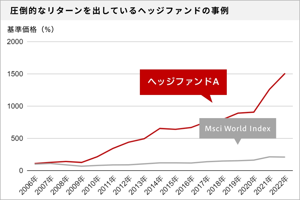 設定来年率リターン17.6%を誇るヘッジファンドAの実績グラフ（MSCI World Indexとの比較）