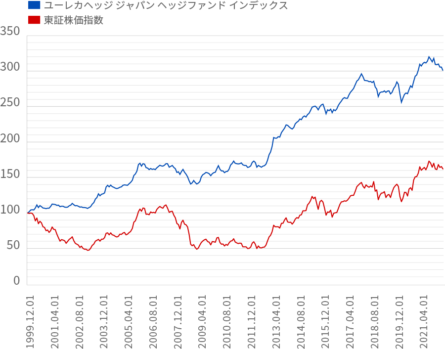 ユーレカヘッジ ジャパン・ヘッジファンド・インデックスと東証株価指数の比較チャート