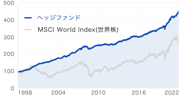分散投資ファンドの実績チャート（MSCI World Index（世界株）との比較）