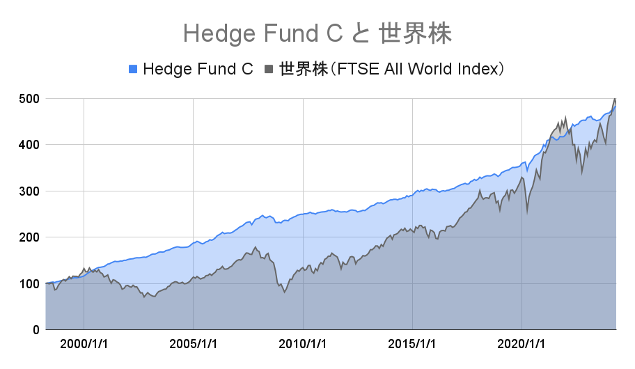 分散投資ファンドの実績チャート（世界株インデックスとの比較）