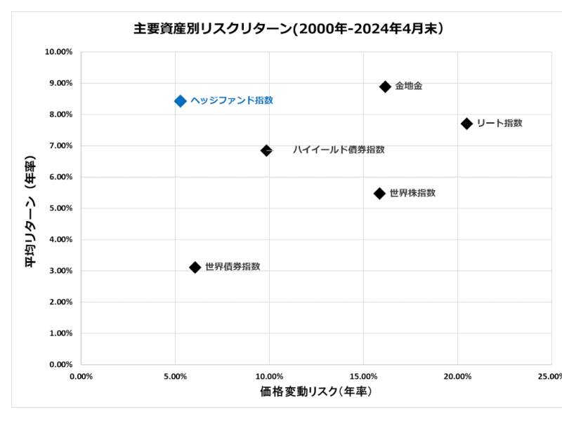 アセットクラスごとのリスクリターン分布図