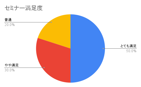 セミナー満足度グラフ